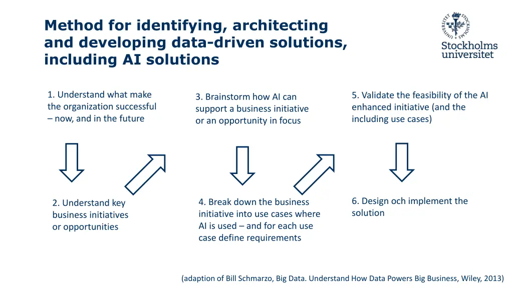 method for identifying architecting 2