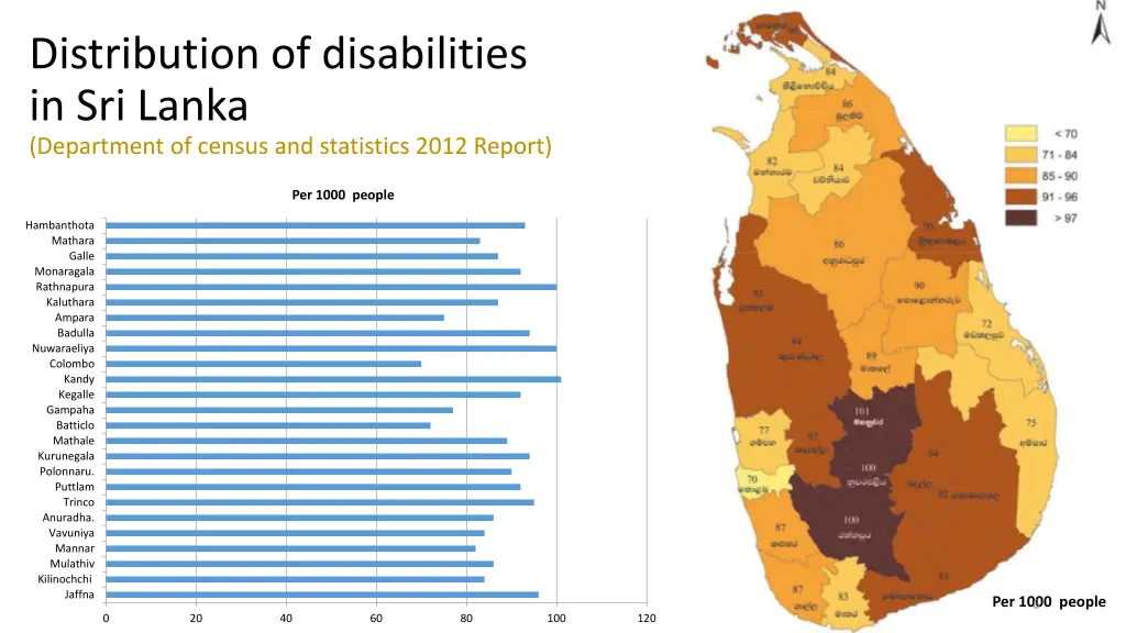 distribution of disabilities in sri lanka