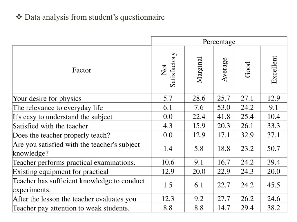 data analysis from student s questionnaire