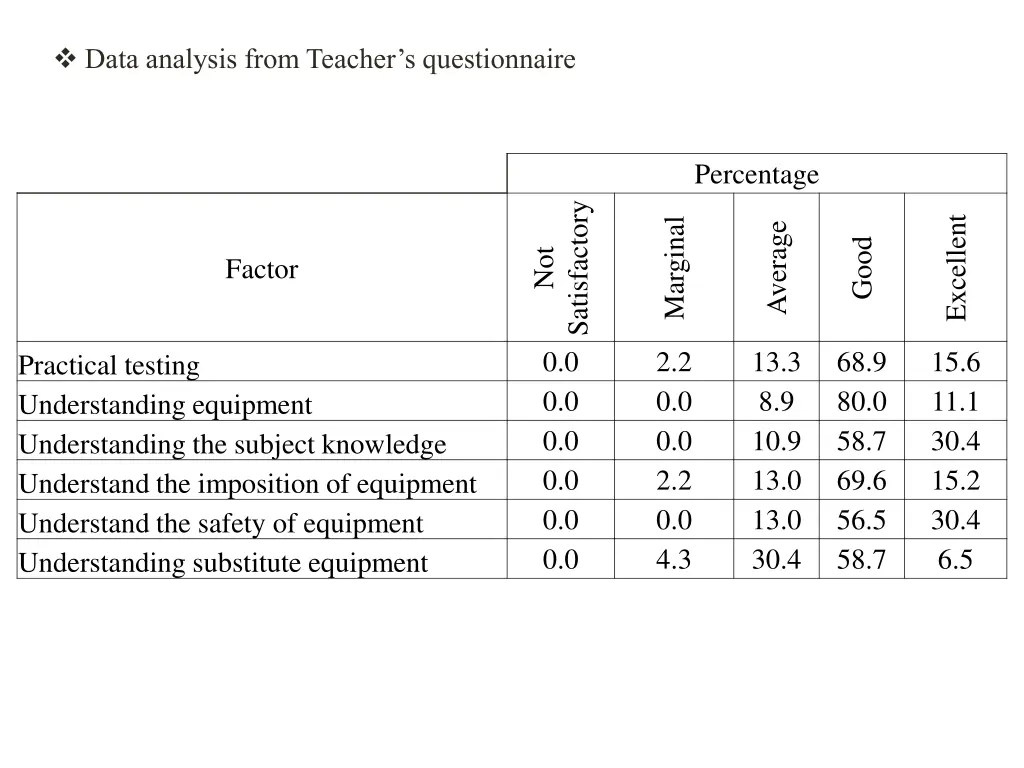 data analysis from teacher s questionnaire