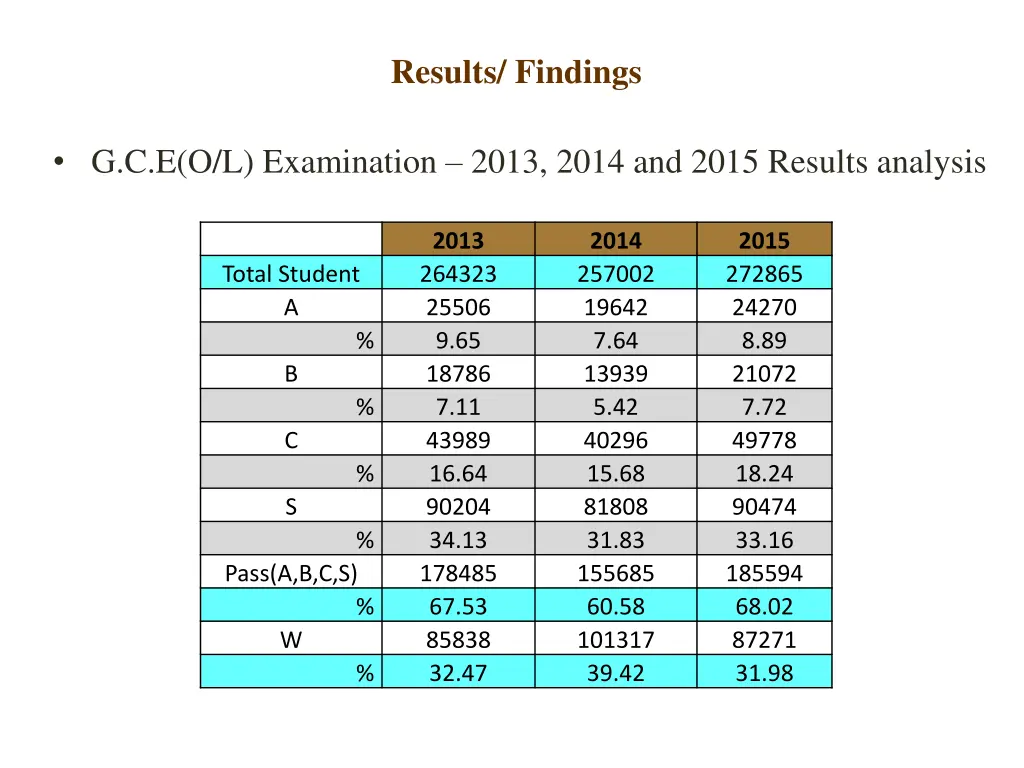 results findings