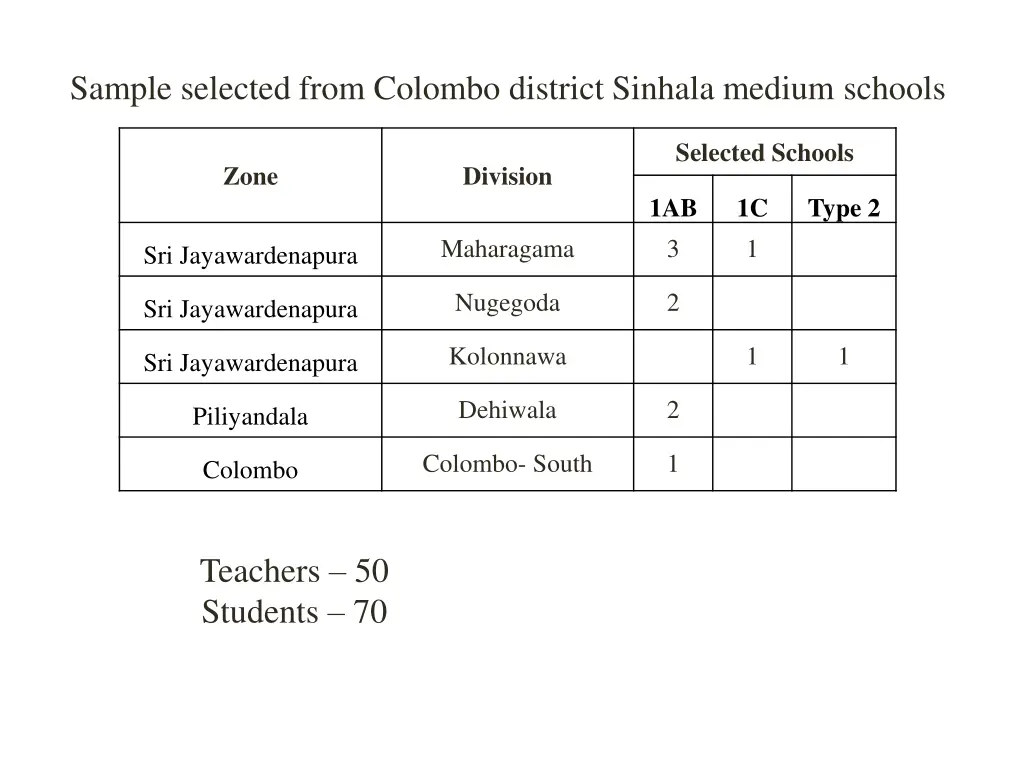 sample selected from colombo district sinhala