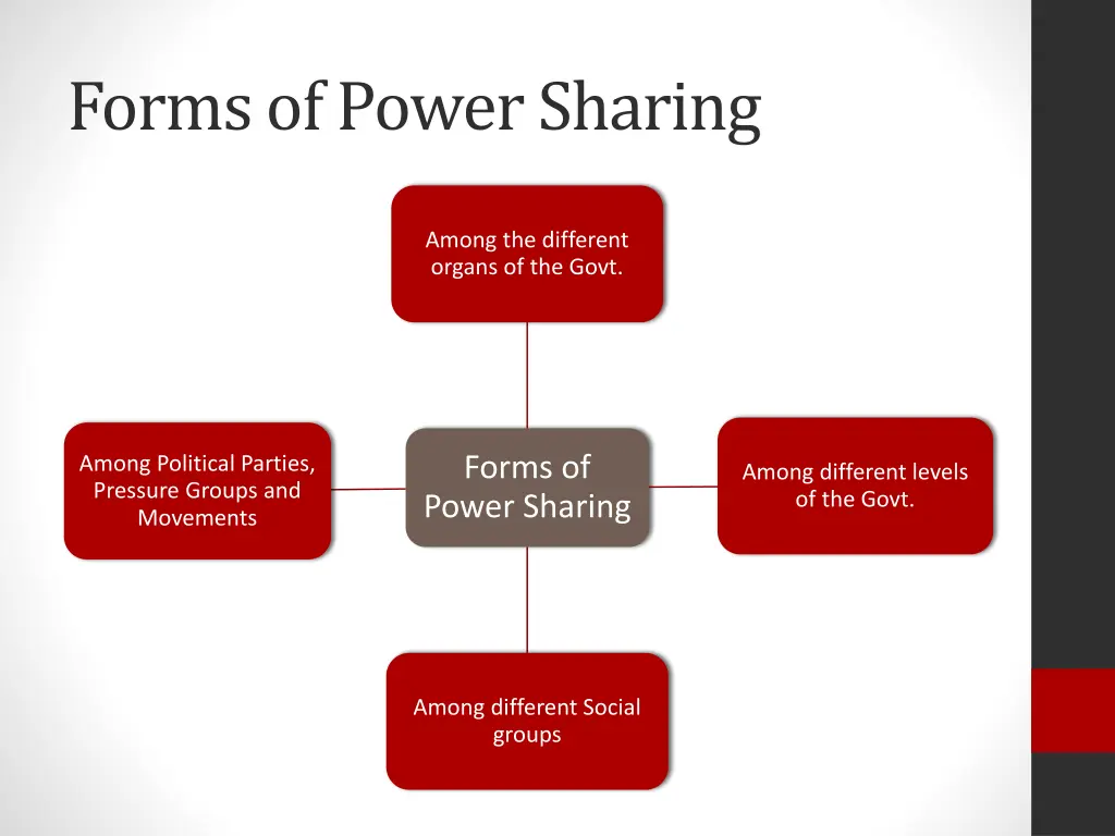 forms of power sharing