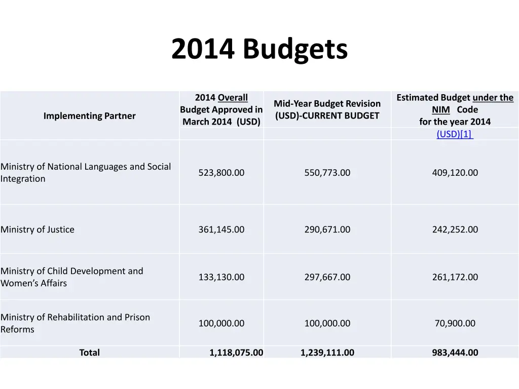 2014 budgets