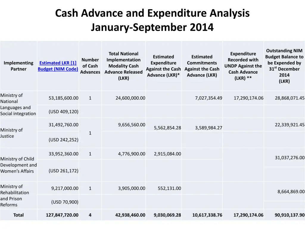 cash advance and expenditure analysis january