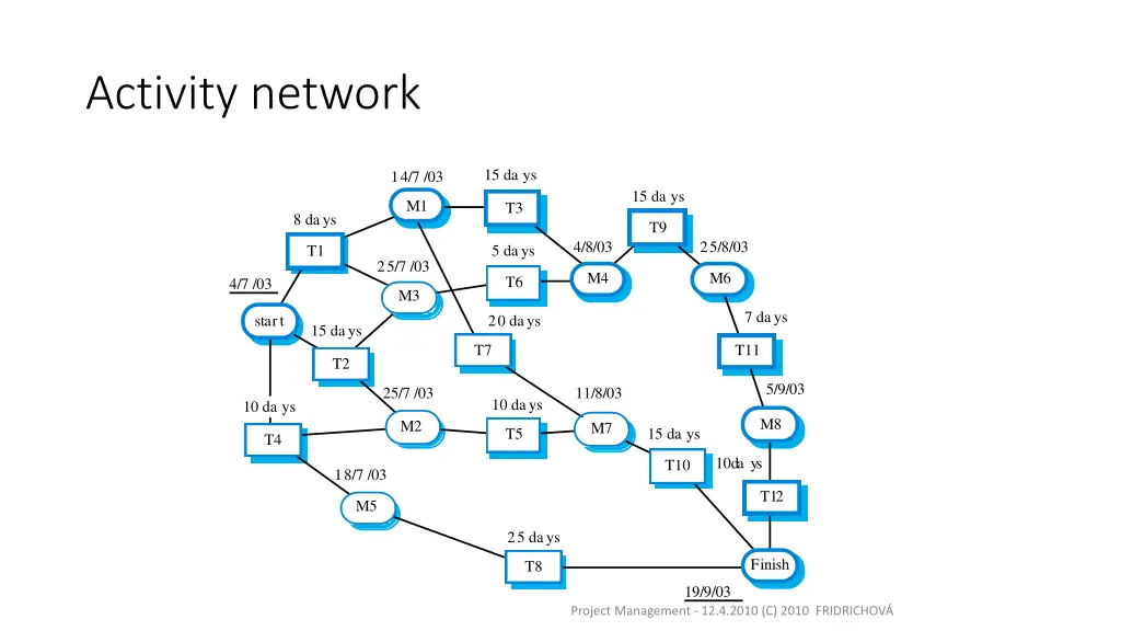 activity network