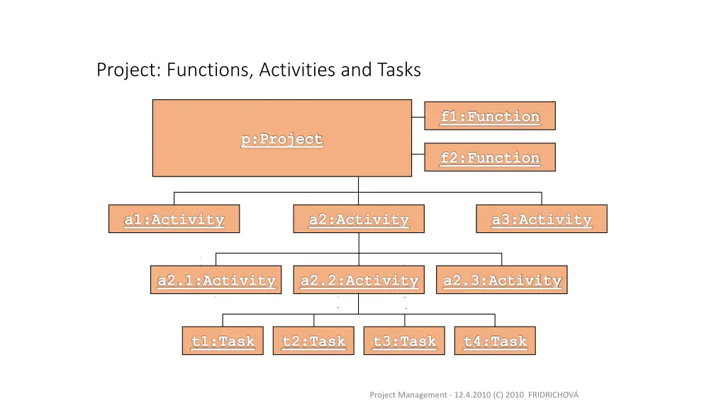 project functions activities and tasks