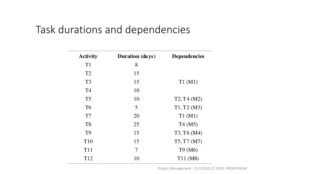 task durations and dependencies