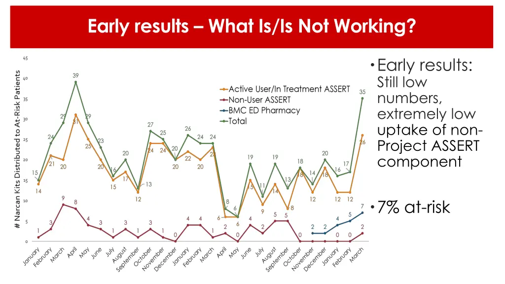 early results what is is not working