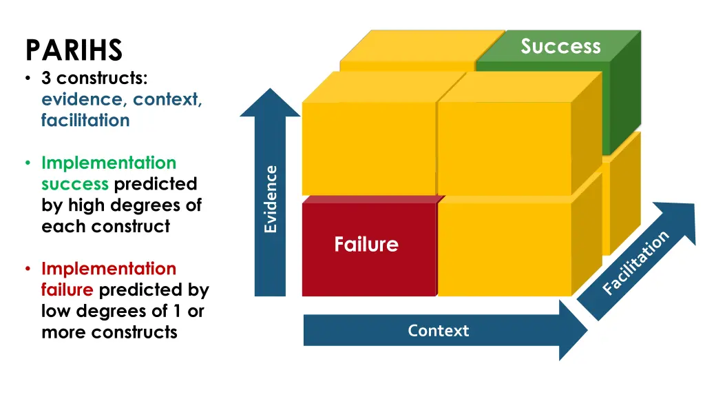 parihs model parihs 3 constructs evidence context