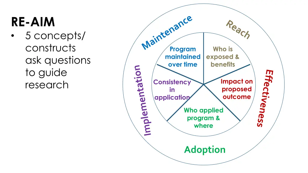 re aim model explained re aim 5 concepts