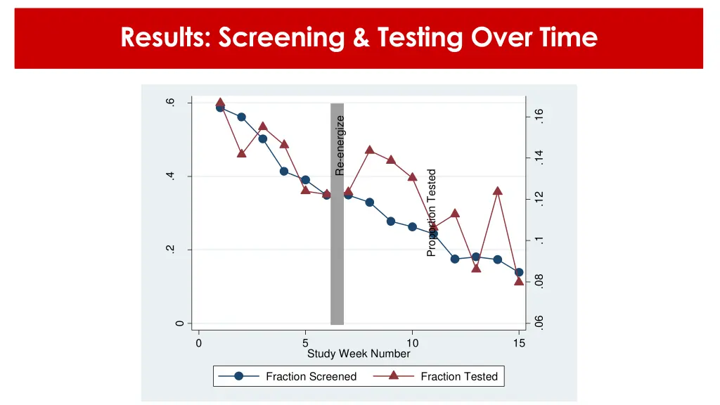 results screening testing over time