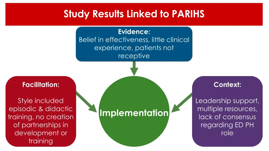 study results linked to parihs