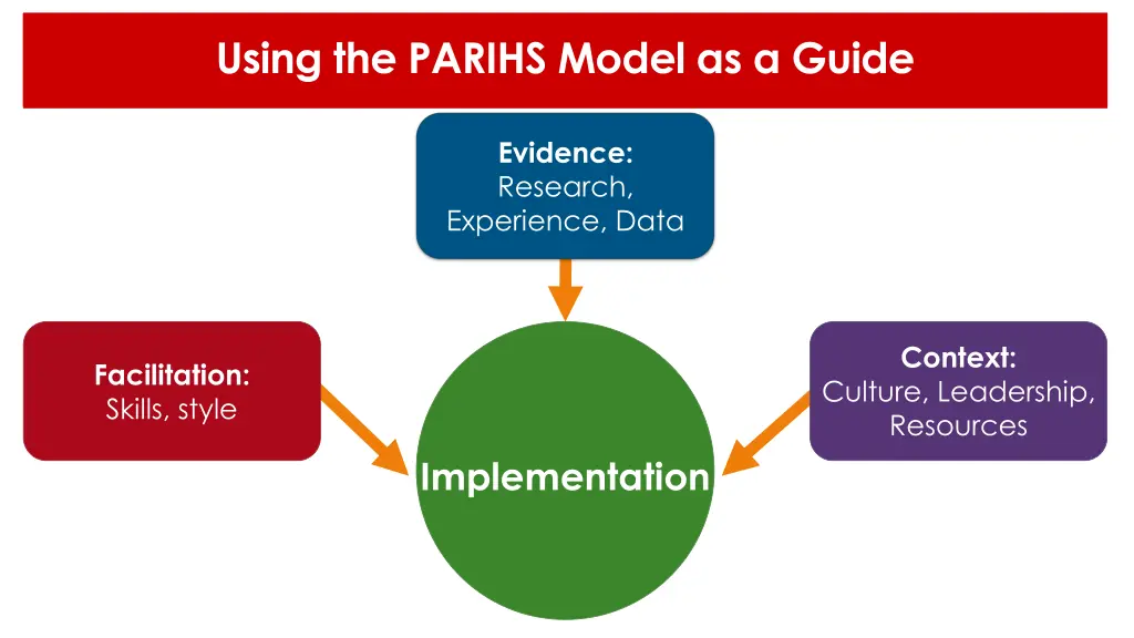 using the parihs model as a guide