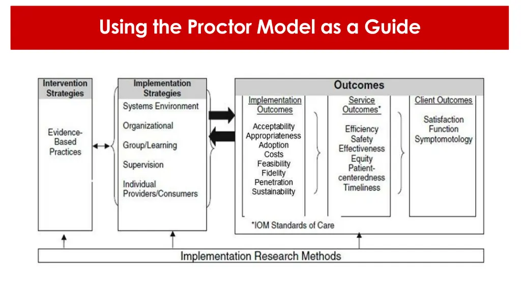 using the proctor model as a guide