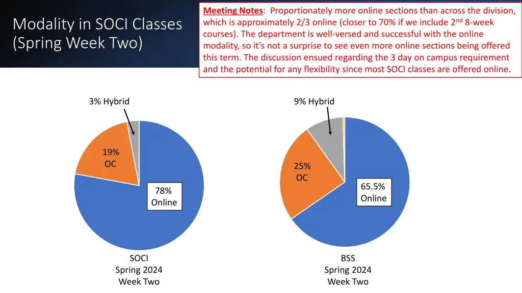 meeting notes proportionately more online