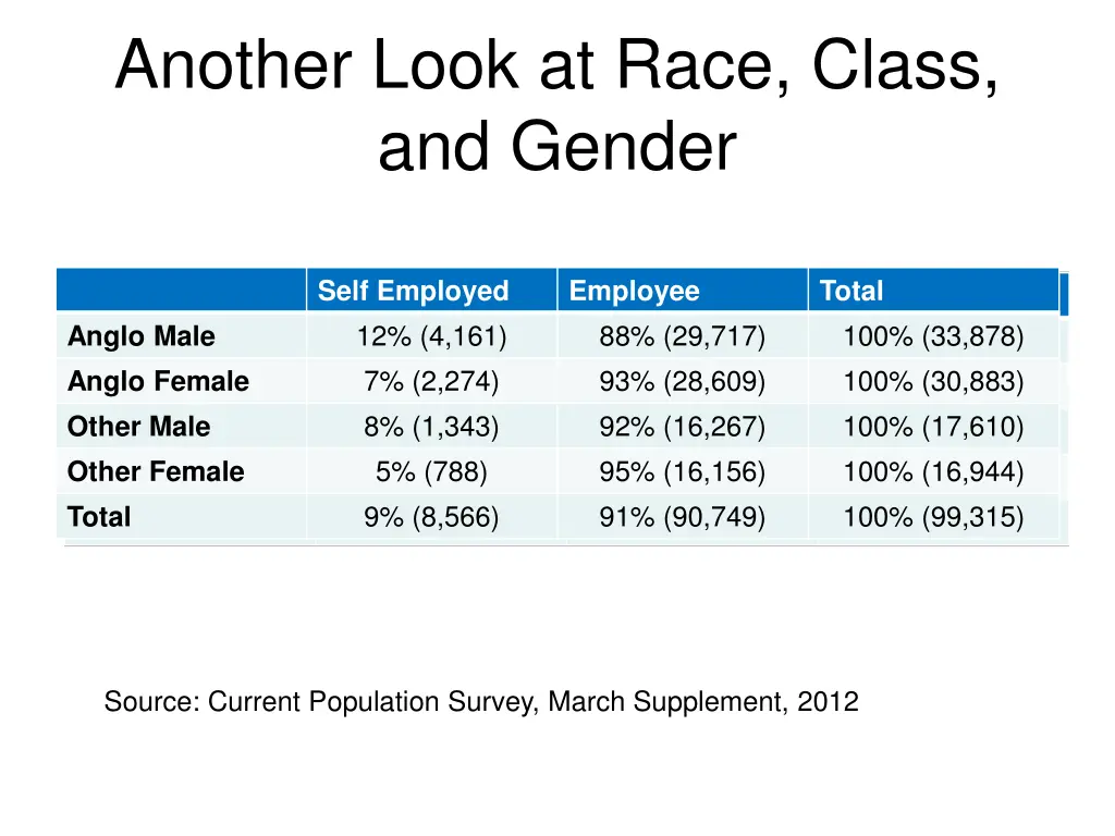 another look at race class and gender