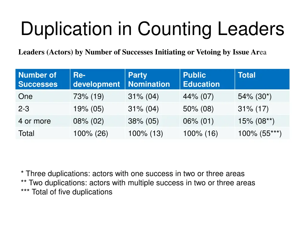 duplication in counting leaders