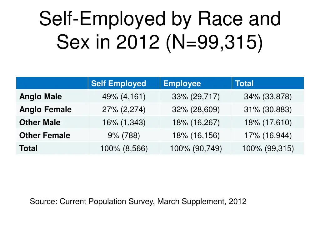 self employed by race and sex in 2012 n 99 315