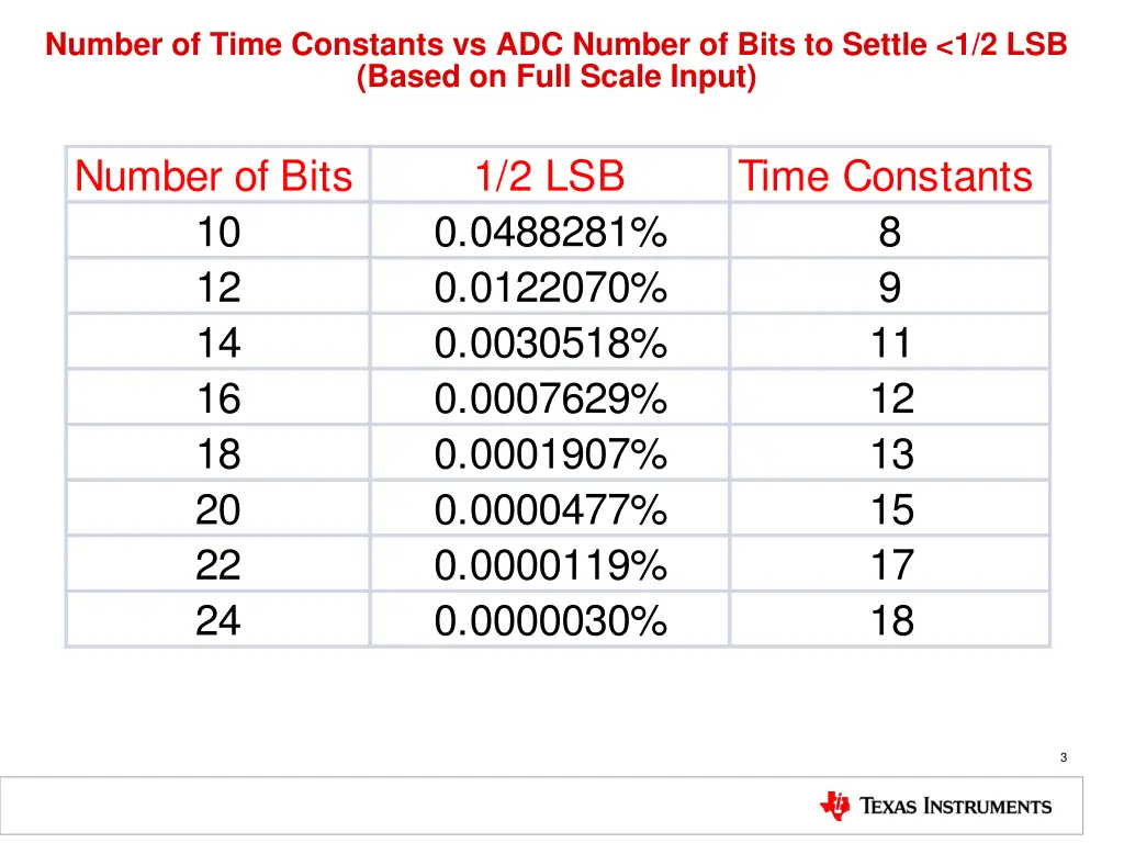 number of time constants vs adc number of bits