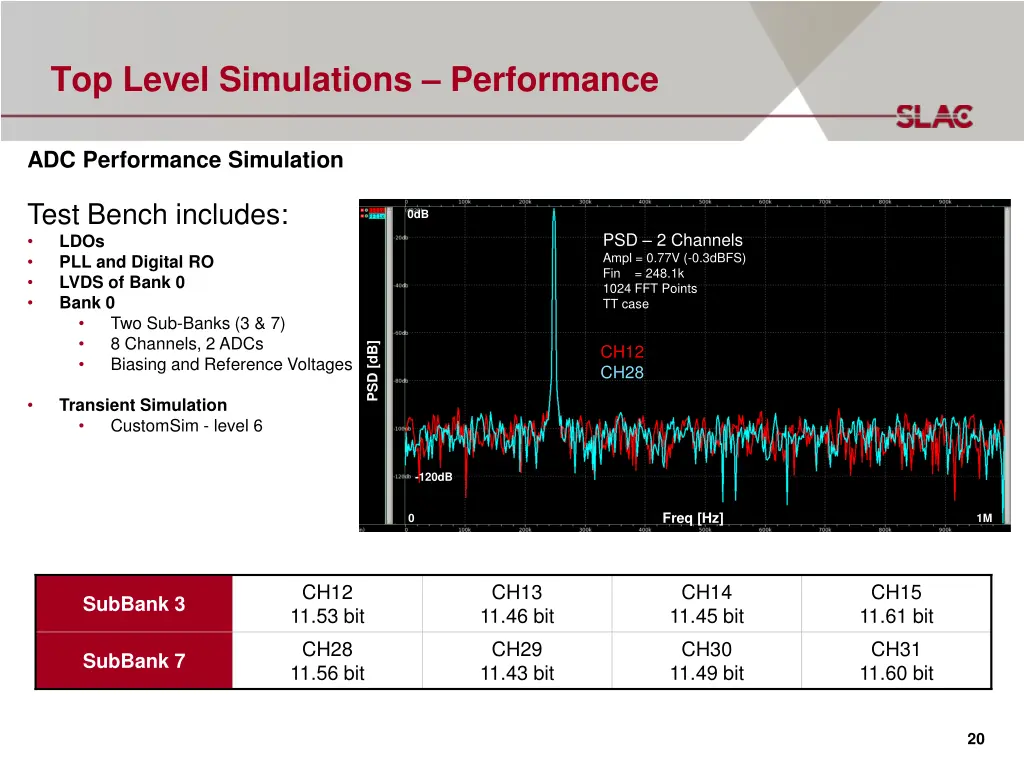 top level simulations performance