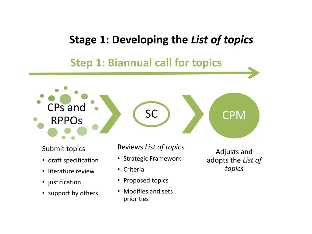 stage 1 developing the list of topics