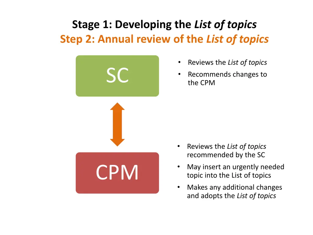 stage 1 developing the list of topics step