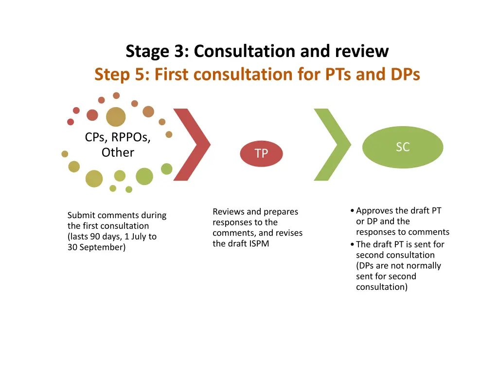 stage 3 consultation and review step 5 first 1