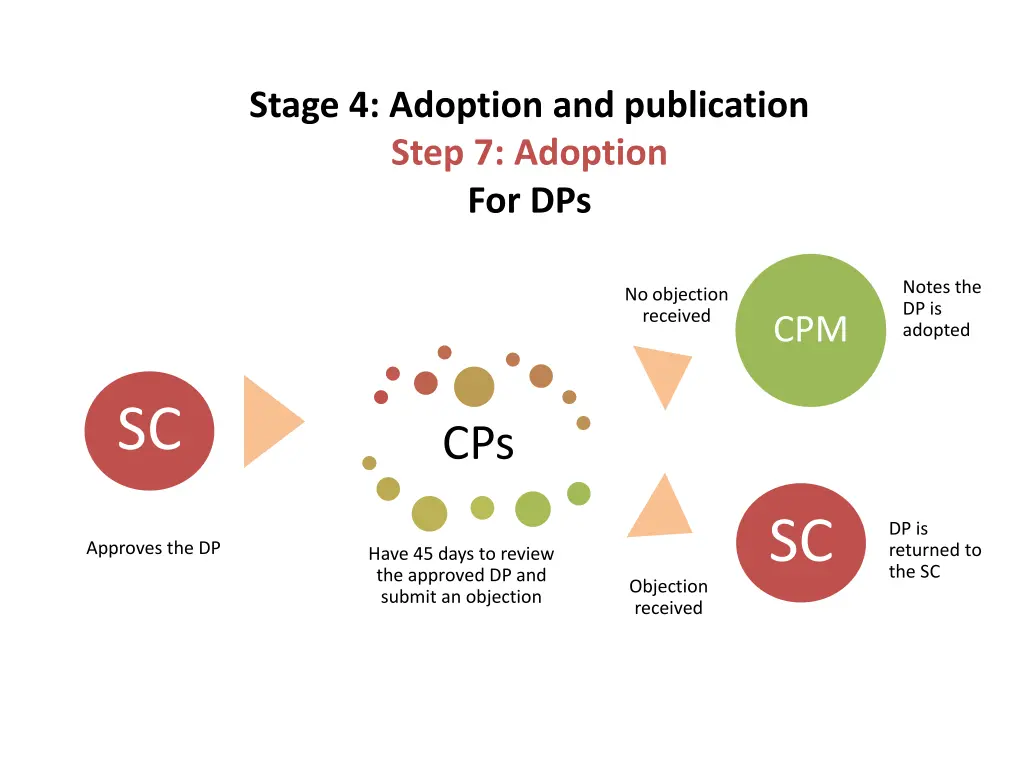 stage 4 adoption and publication step 7 adoption 1