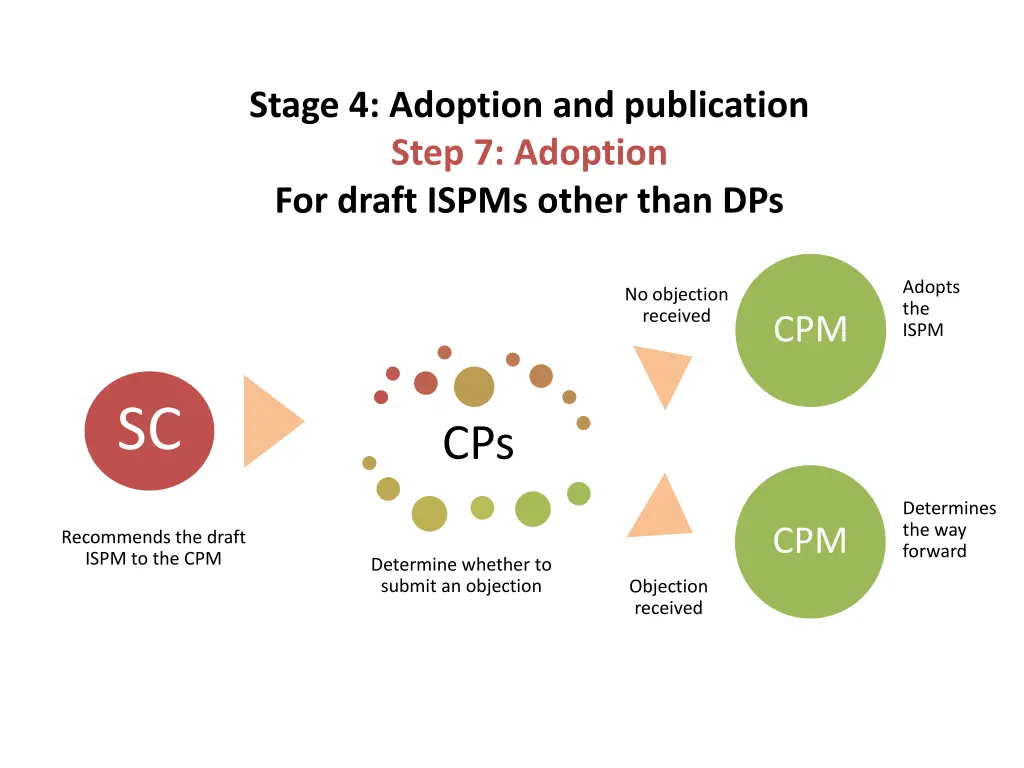 stage 4 adoption and publication step 7 adoption