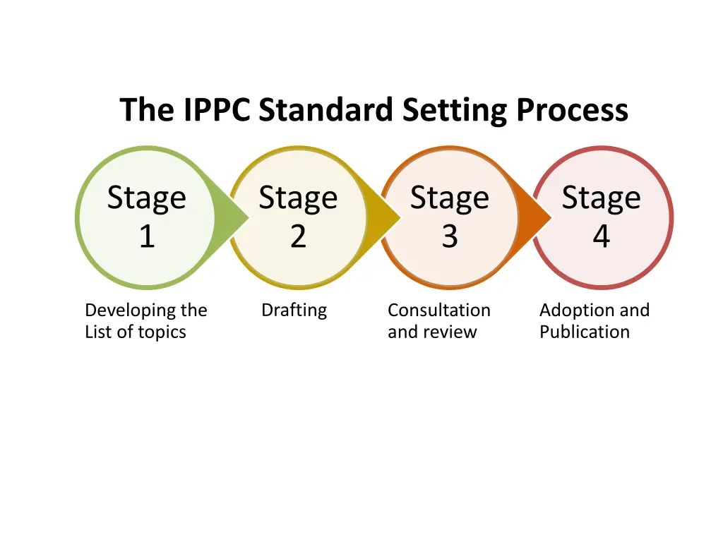 the ippc standard setting process