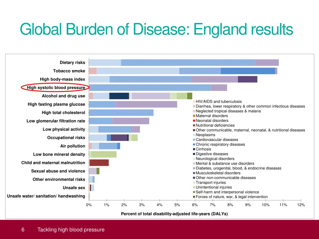 global burden of disease england results