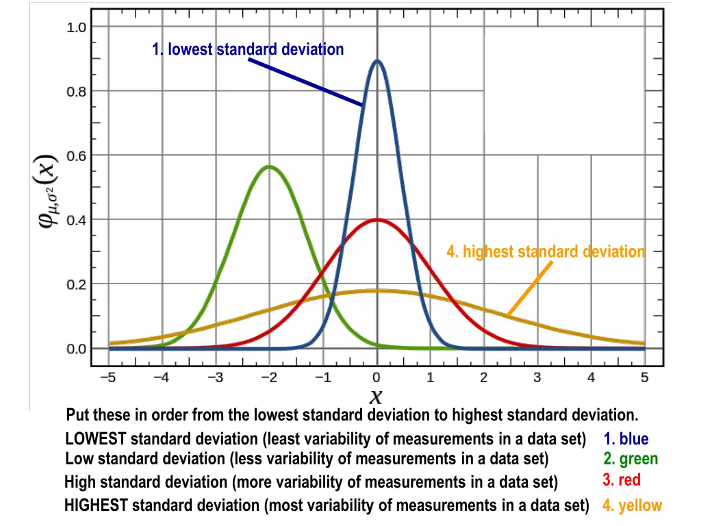 1 lowest standard deviation