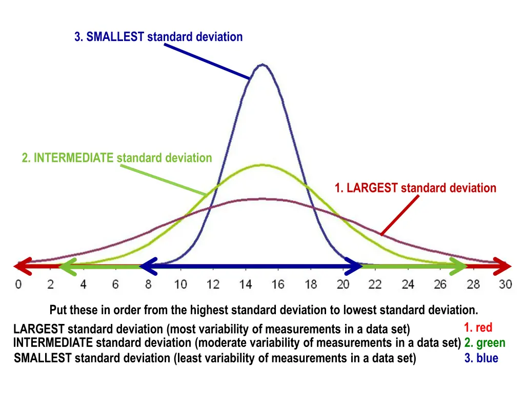 3 smallest standard deviation