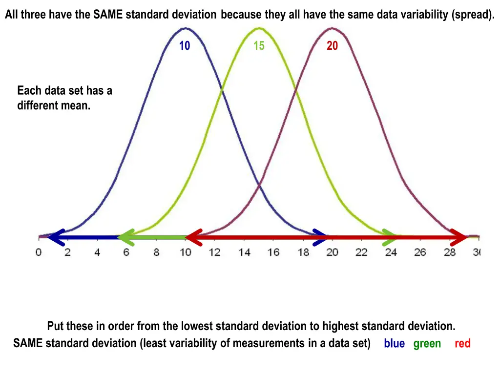 all three have the same standard deviation