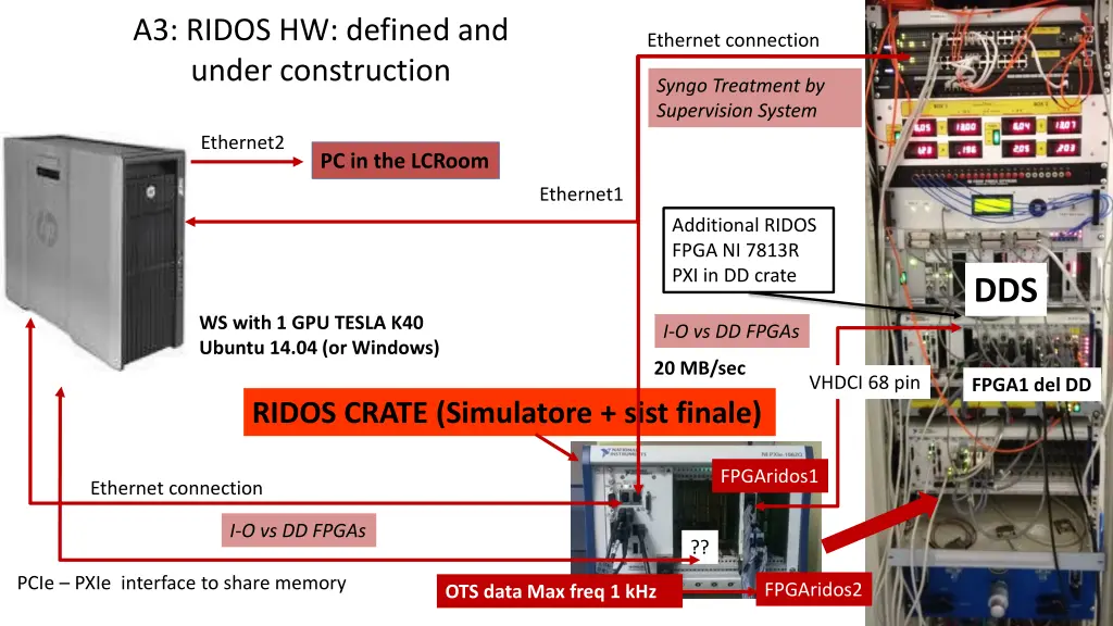 a3 ridos hw defined and under construction