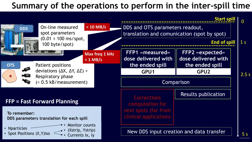 summary of the operations to perform in the inter