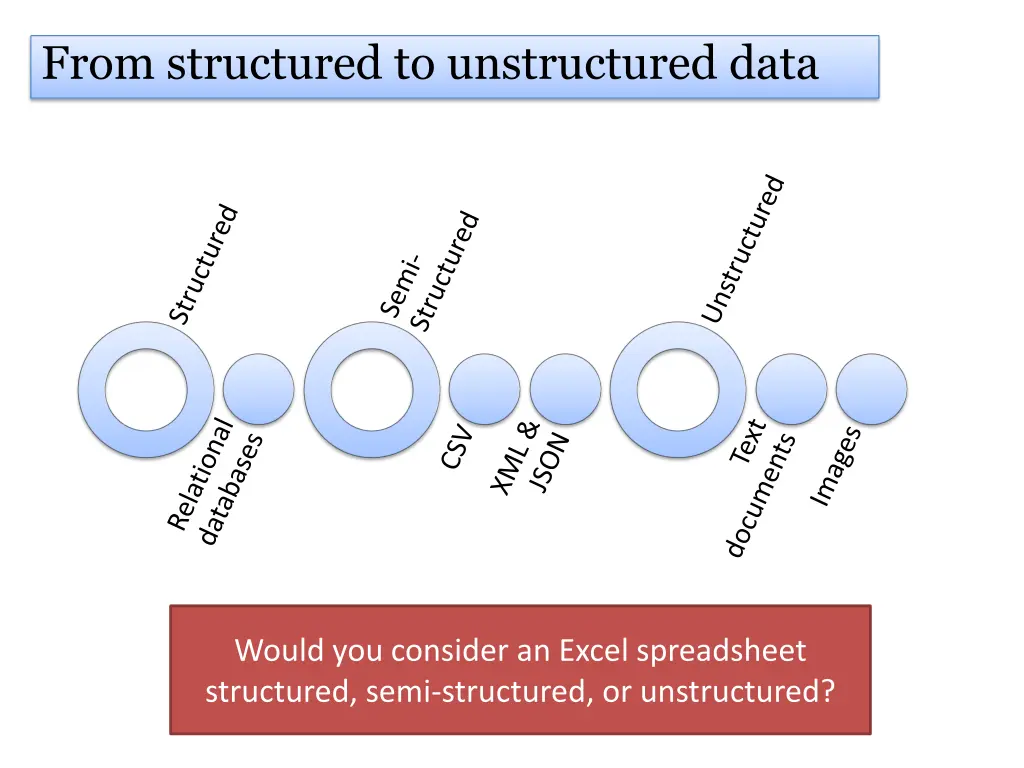 from structured to unstructured data