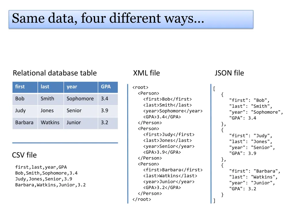 same data four different ways