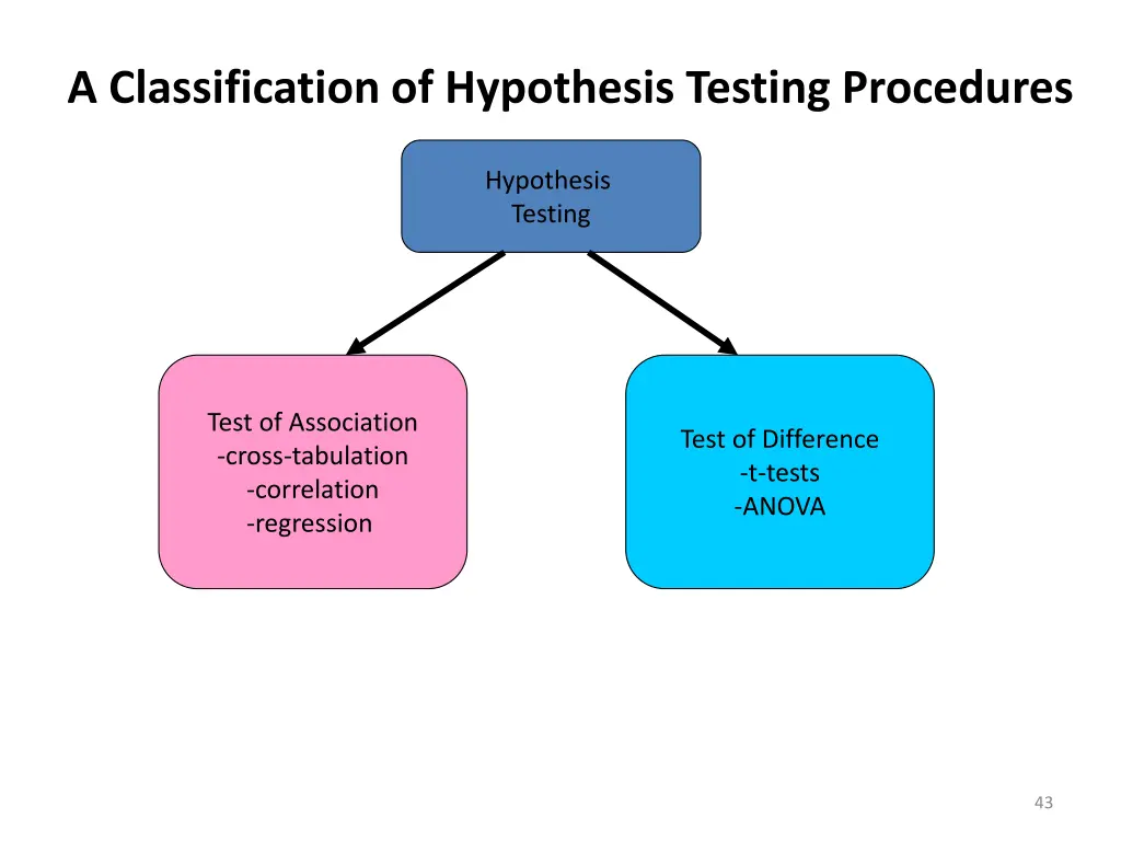 a classification of hypothesis testing procedures