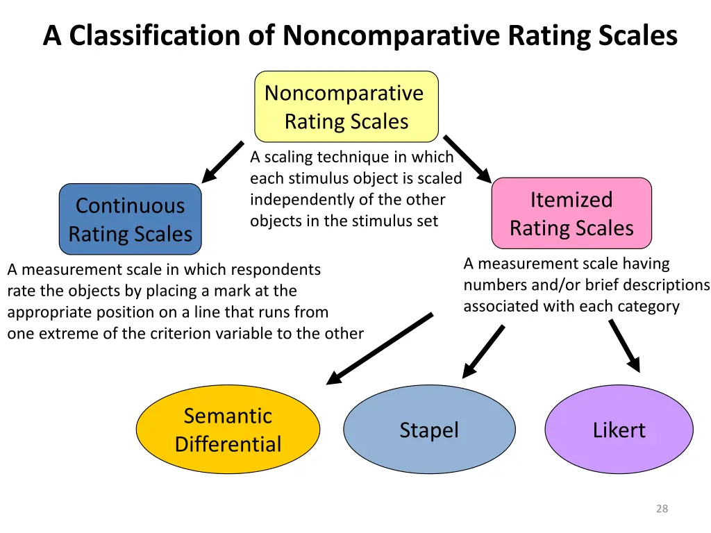 a classification of noncomparative rating scales