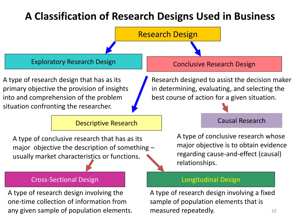 a classification of research designs used