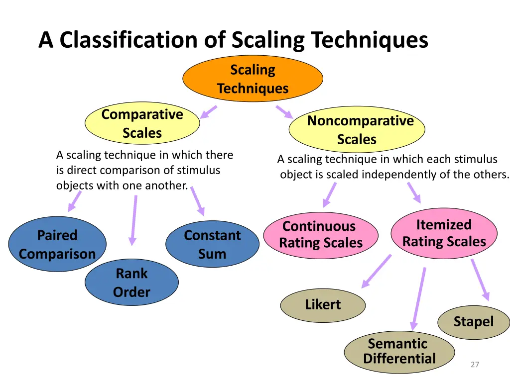 a classification of scaling techniques