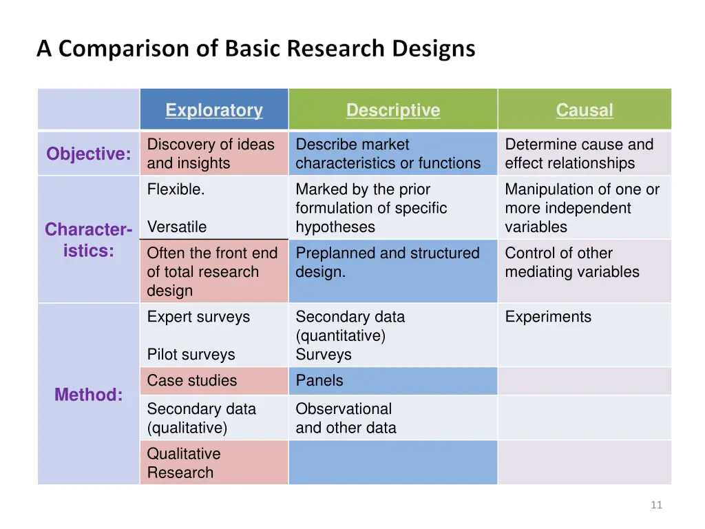 a comparison of basic research designs