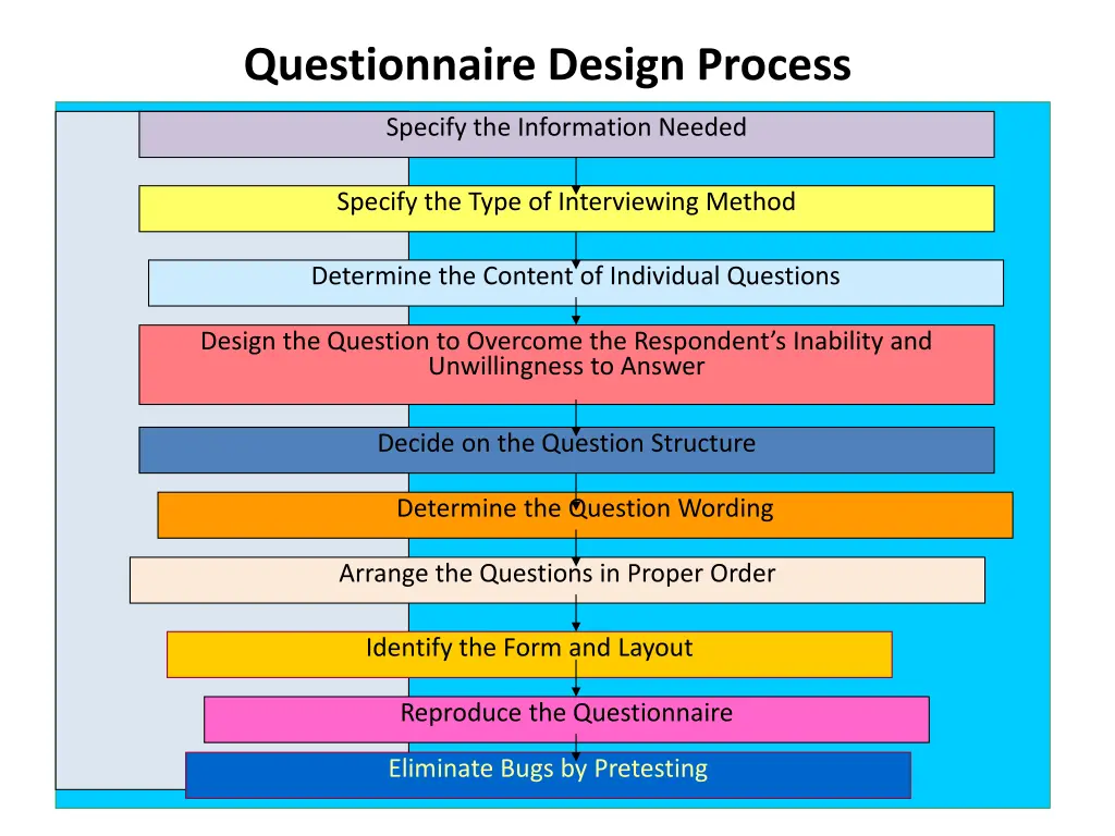 questionnaire design process