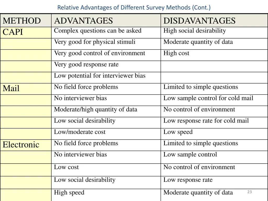 relative advantages of different survey methods 1