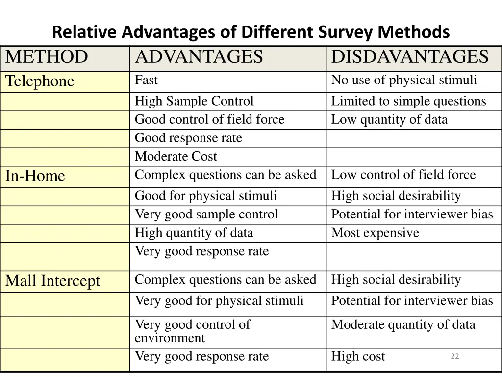 relative advantages of different survey methods