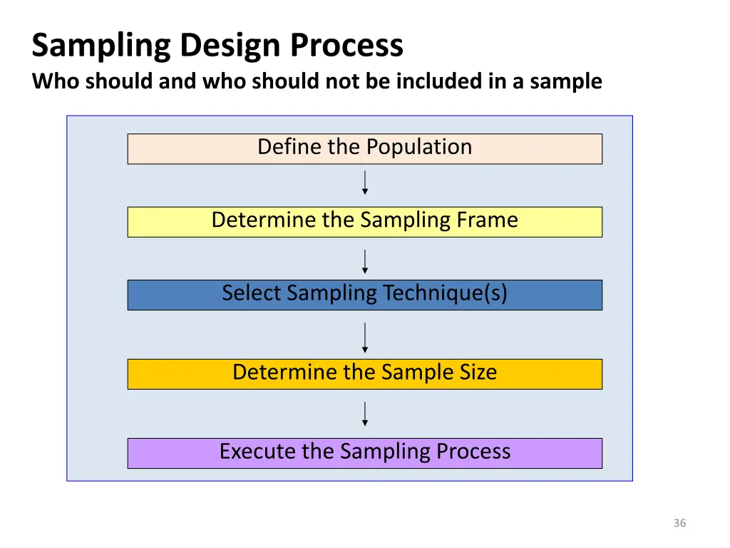 sampling design process who should and who should