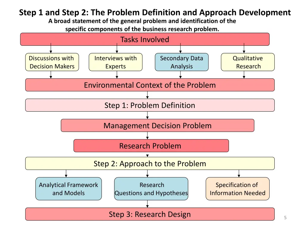 step 1 and step 2 the problem definition