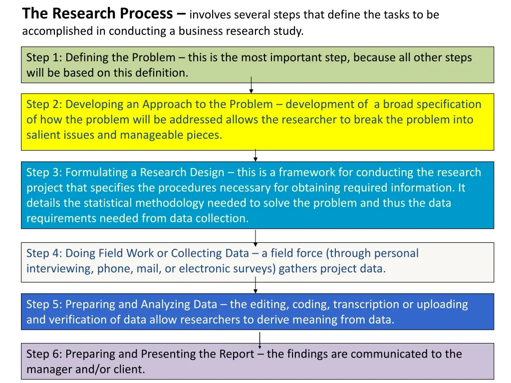 the research process involves several steps that